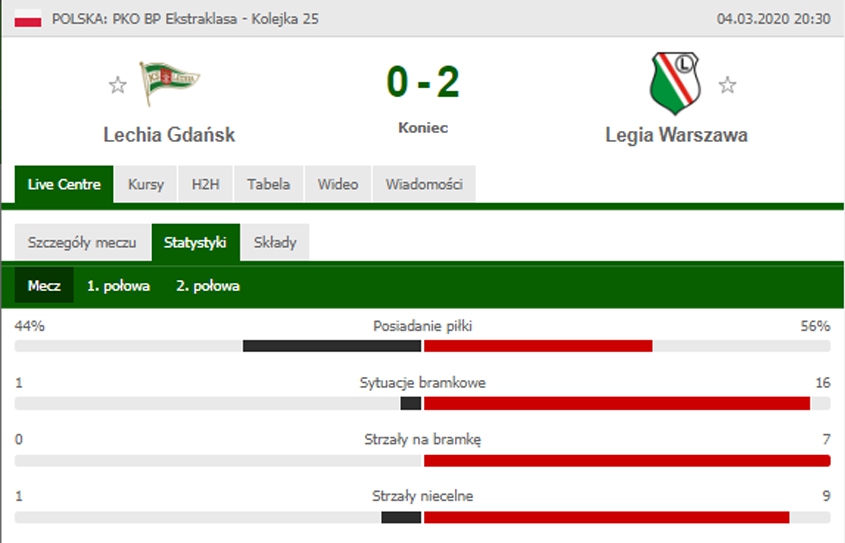 STATYSTYKI meczu Lechia - Legia! :D